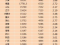 27省份上半年城乡居民收入出炉 上海最高